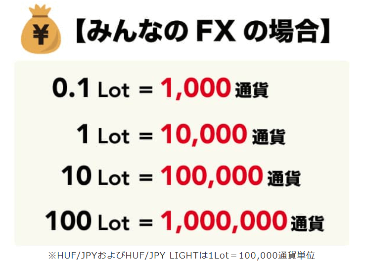 みんなのFXは1,000通貨から取引できる