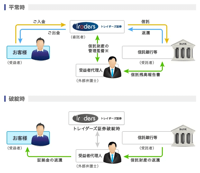 みんなのFXは信託保全を採用