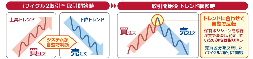iサイクル2取引の「トレンド」