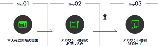 DMM FXの口座開設方法