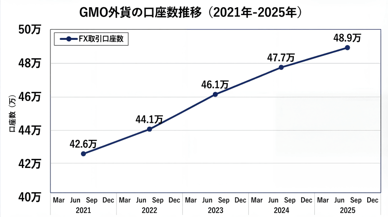 GMO外貨の口座開設推移