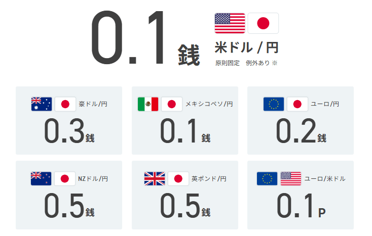GMO外貨はスプレッドが狭い