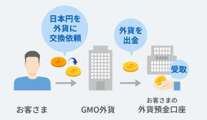 外貨両替の仕組み