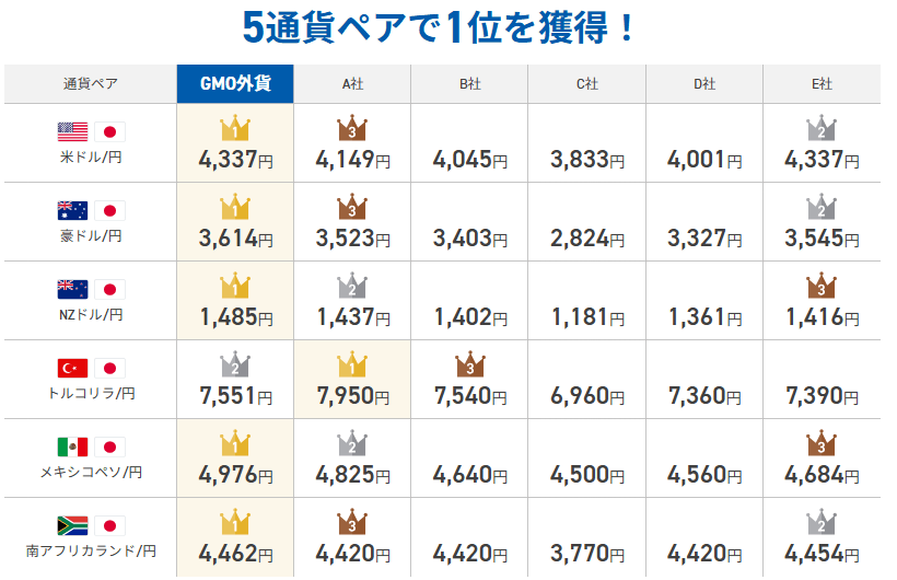 GMO外貨のスワップ実績