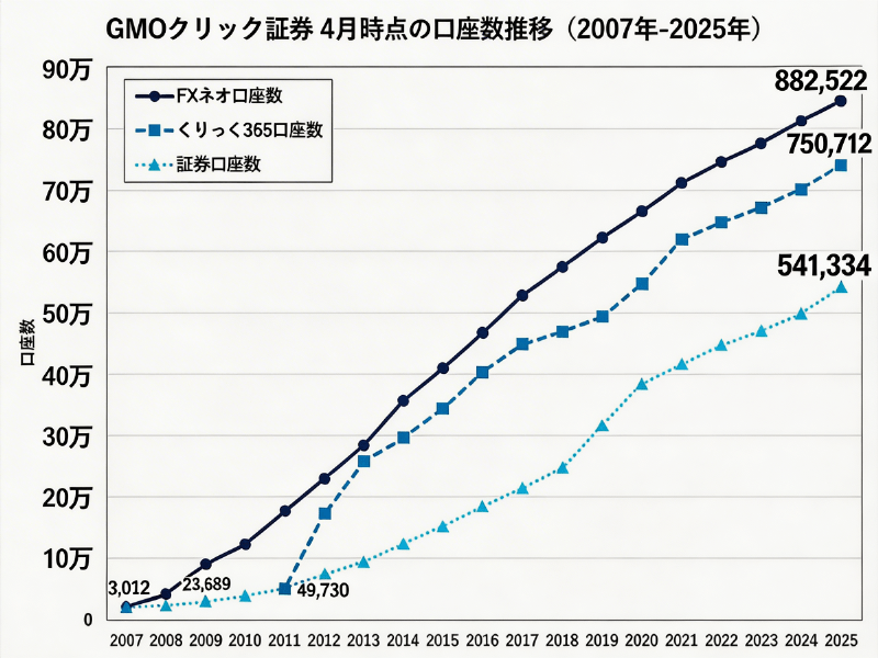 GMOクリック証券の口座開設数の推移