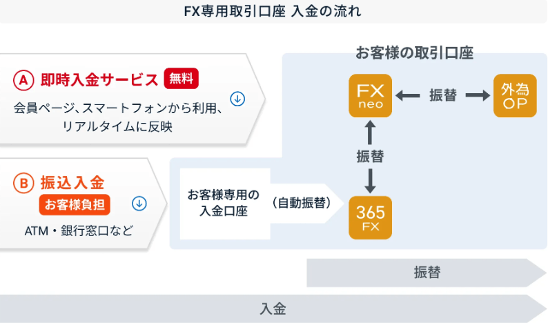 GMOクリック証券の入金方法