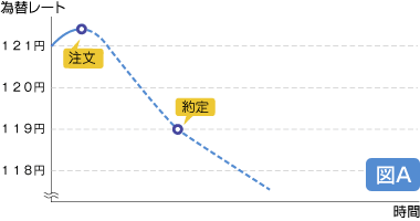 逆指値注文とは
