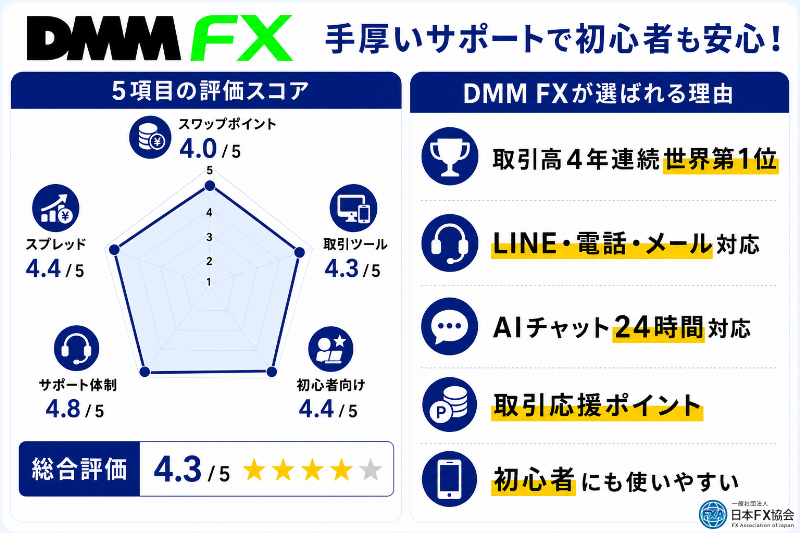 DMM FXのおすすめ独自評価