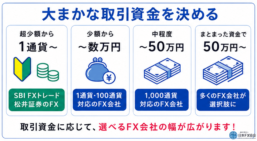 大まかな資金を決める