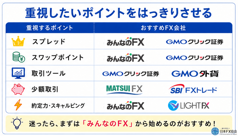 重視したいポイントをはっきりさせる