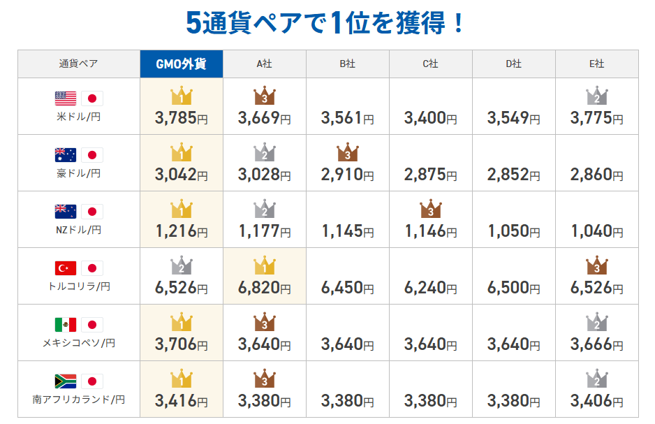 GMO外貨のスワップ実績