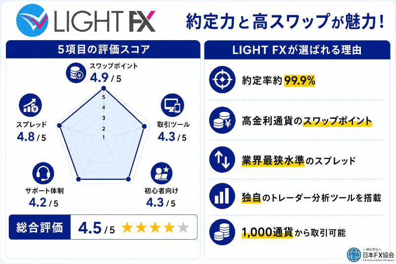 LIGHT FXのおすすめ独自評価