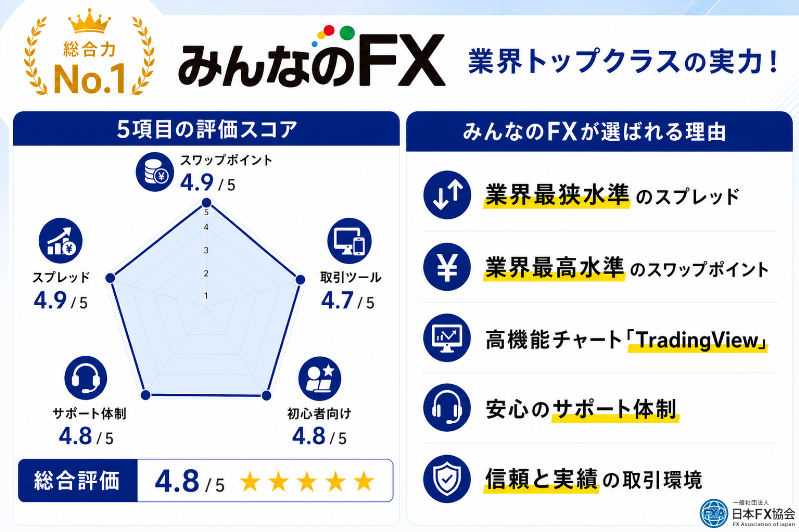 みんなのFXのおすすめ独自評価