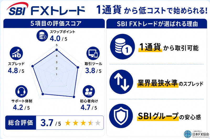SBI FXトレードのおすすめ独自評価