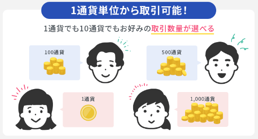 SBI FXトレードの通貨単位