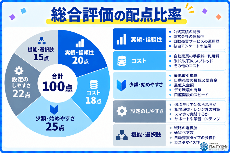 FX自動売買の総合評価の配点比率