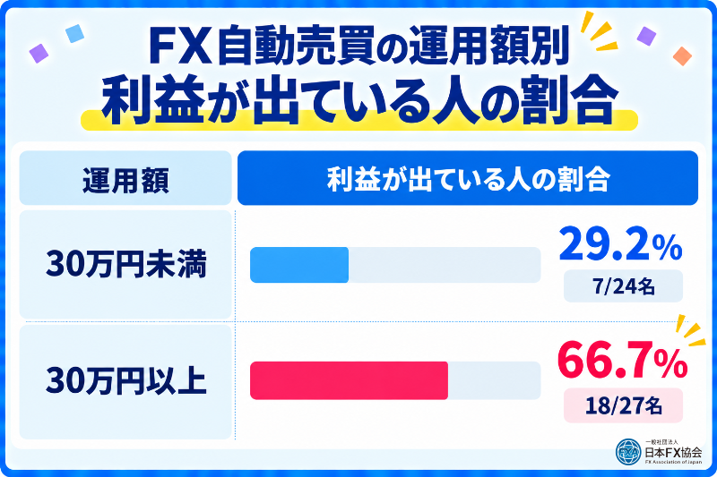 運用額30万円未満と30万円以上で利益が出ている人の割合