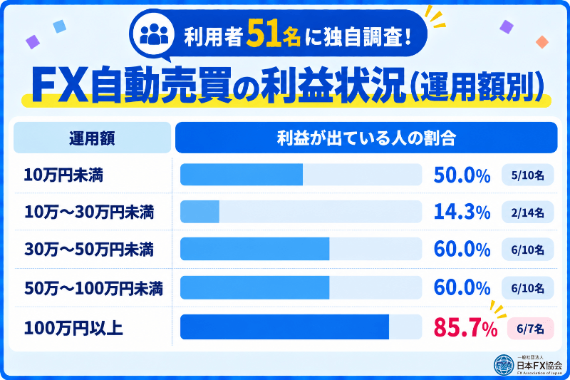 FX自動売買の運用額の独自アンケート結果