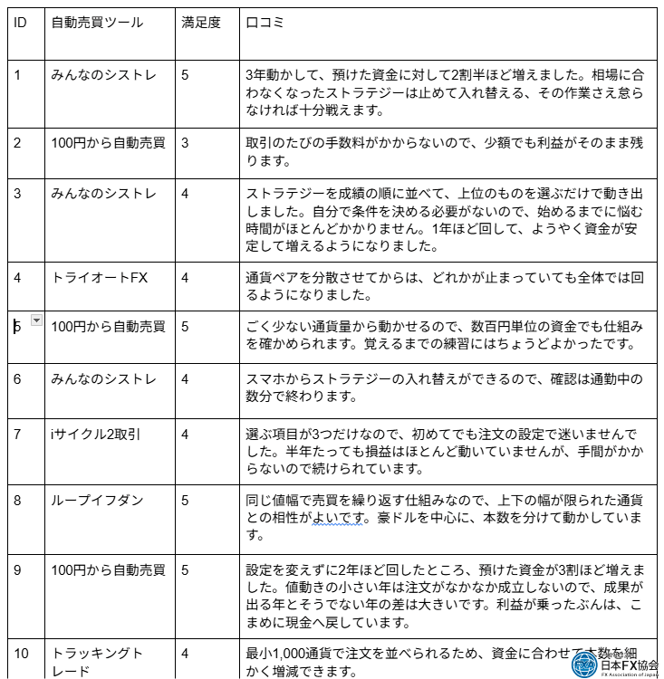 自動売買利用者51名対象の独自アンケートの回答データ