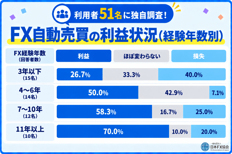 FX経験年数別に見たFX自動売買の損益状況