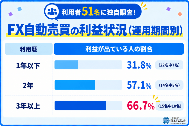 FX自動売買の利用歴別に見た利益が出ている人の割合