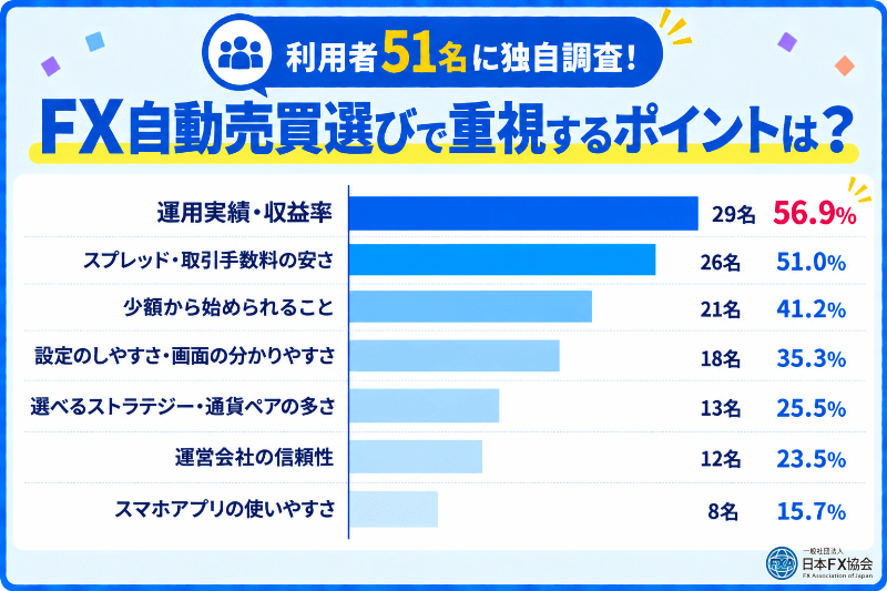 FX自動売買選びで重視するポイントの独自アンケート結果