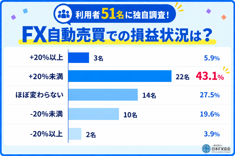 FX自動売買の損益状況の独自アンケート結果