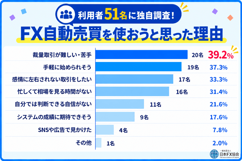 FX自動売買を始めた理由の独自アンケート結果