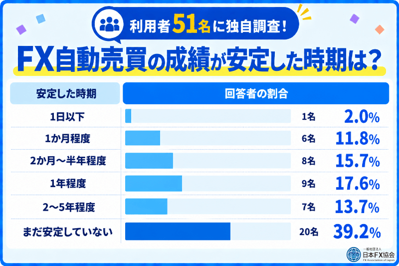 安定して利益が出せるようになるまでの期間の独自アンケート結果