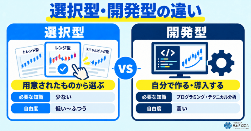 FX自動売買の種類は「選択型」と「開発型」