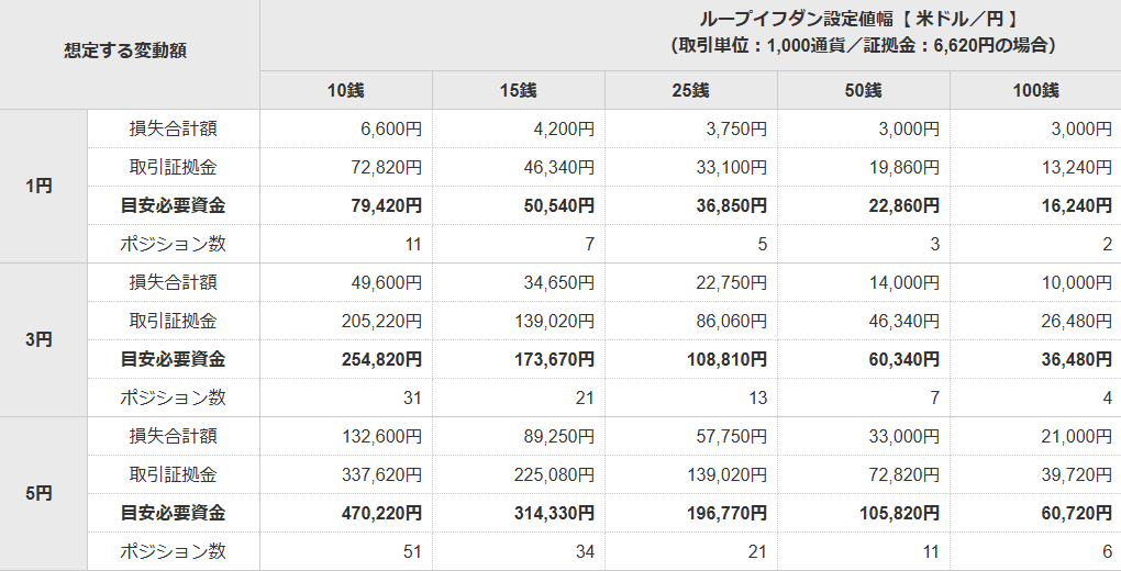 ループイフダンの目安資金表