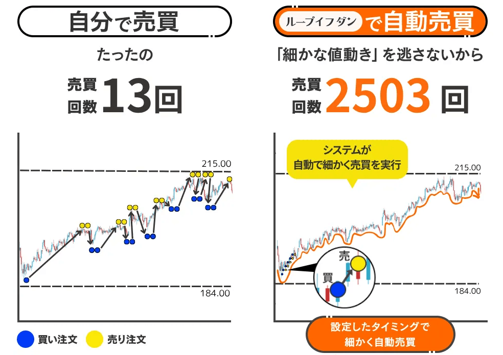 ループイフダンの取引回数