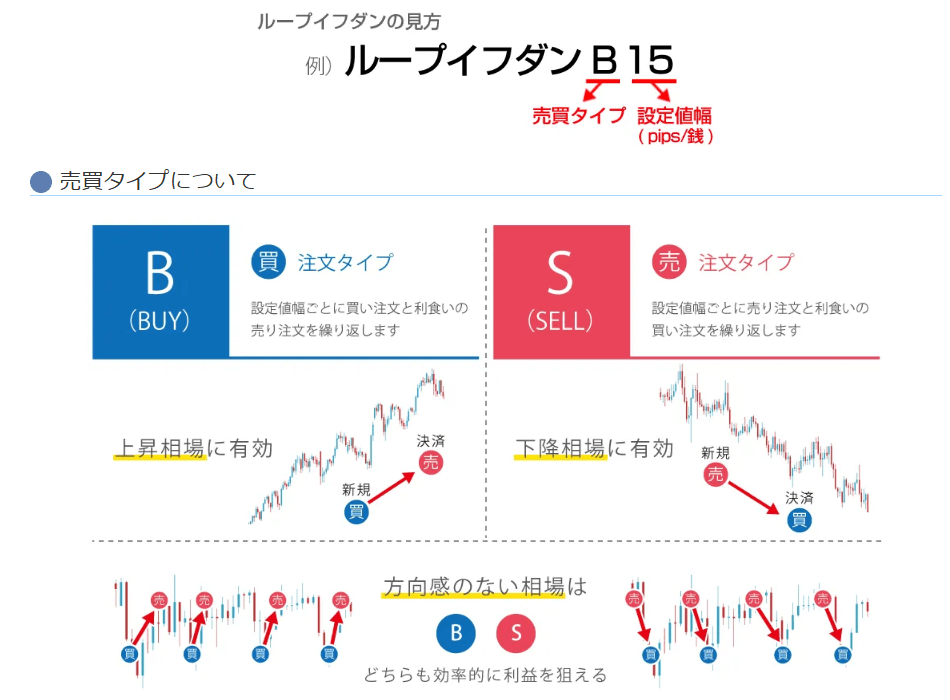 ループイフダンの見方