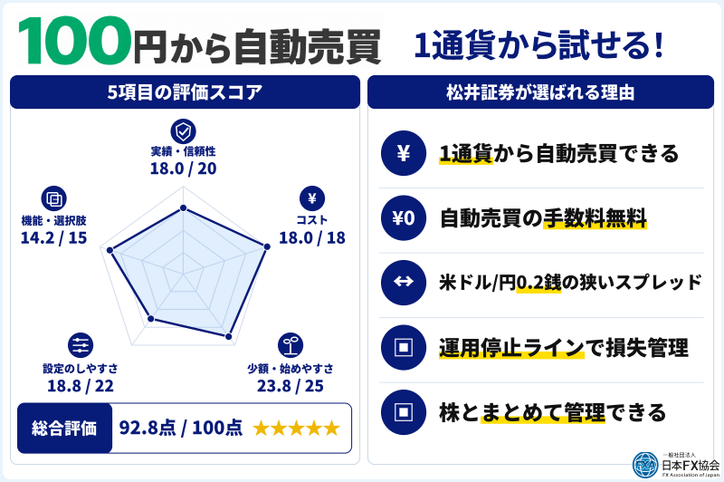 松井証券の自動売買のおすすめ独自評価